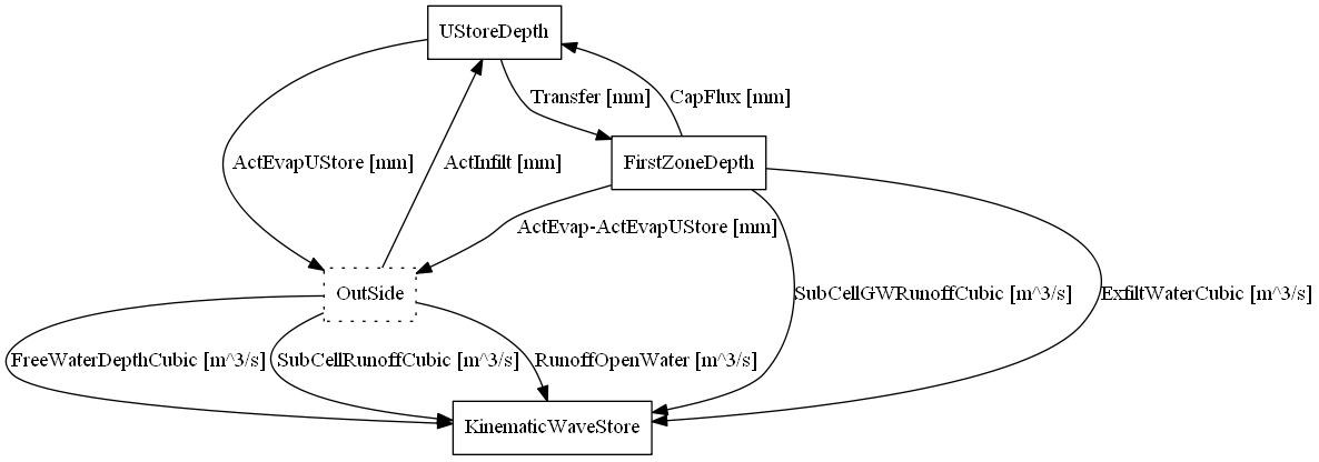 digraph grids {
compound=true;
node[shape=record];
UStoreDepth [shape=box];
OutSide [style=dotted];
FirstZoneDepth [shape=box];
UStoreDepth -> FirstZoneDepth [label="Transfer [mm]"];
FirstZoneDepth -> UStoreDepth [label="CapFlux [mm]"];
FirstZoneDepth ->KinematicWaveStore [label="ExfiltWaterCubic [m^3/s]"];
"OutSide" -> UStoreDepth [label="ActInfilt [mm]"];
UStoreDepth -> OutSide [label="ActEvapUStore [mm]"];
FirstZoneDepth -> OutSide [label="ActEvap-ActEvapUStore [mm]"];
FirstZoneDepth -> KinematicWaveStore [label="SubCellGWRunoffCubic [m^3/s]"];
"OutSide" -> KinematicWaveStore [label="SubCellRunoffCubic [m^3/s]"];
"OutSide" -> KinematicWaveStore [label="RunoffOpenWater [m^3/s]"] ;
"OutSide" -> KinematicWaveStore [label="FreeWaterDepthCubic [m^3/s]"] ;
}