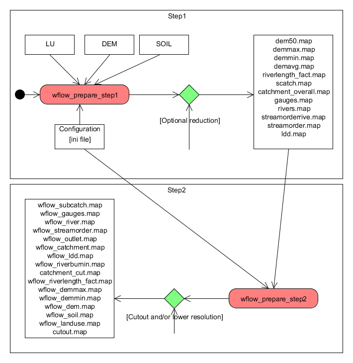 Steps in creating the wflow model input